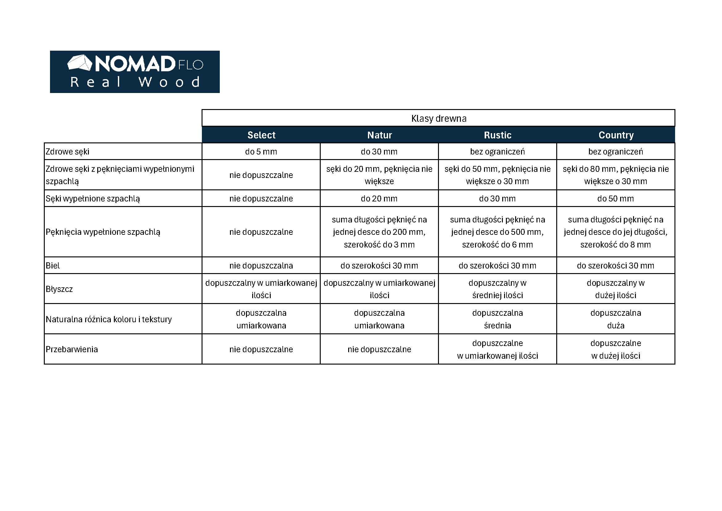 Klasy drewna – Select, Natur, Rustic, Country